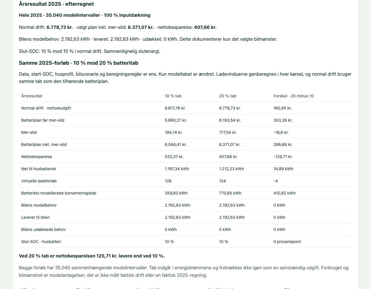 Årssimulation med 10 og 20 procent antaget batteritab. Besparelserne er modellerede, ikke målte. Forbrugsprofiler, bilmønster og senere aflæste tariffer indgår som forudsætninger.